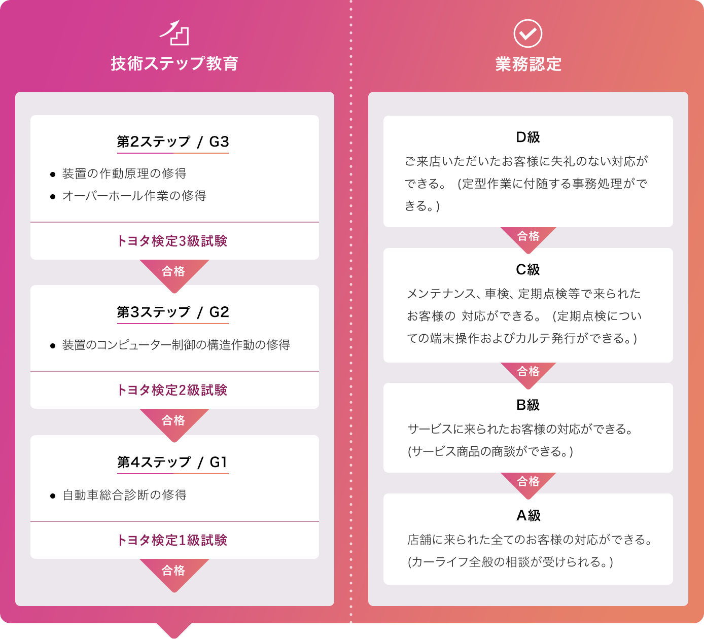 技術ステップ教育 業務認定