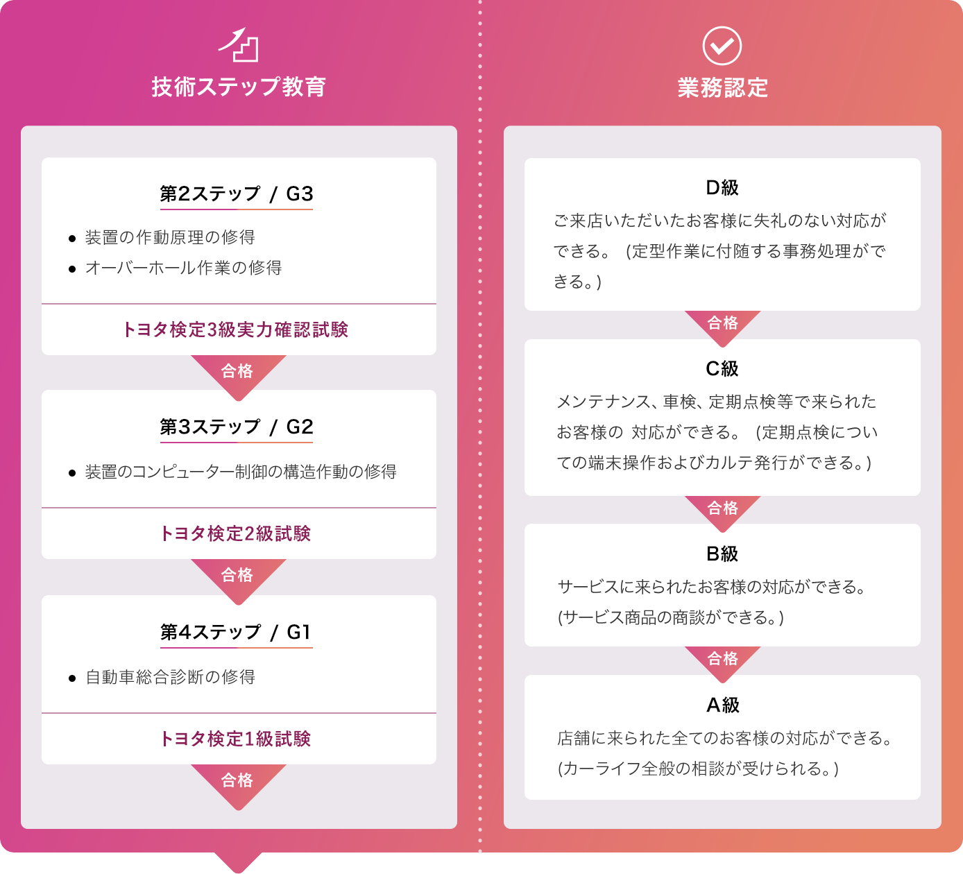 技術ステップ教育 業務認定