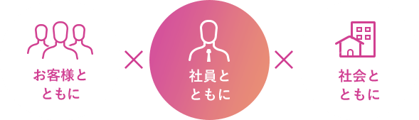 お客様とともに 社員とともに 社会とともに